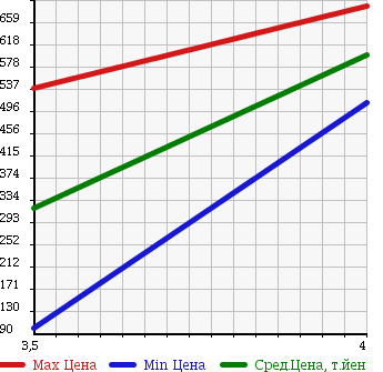 Аукционная статистика: График изменения цены NISSAN Ниссан  SKYLINE Скайлайн  1996 2500 ECR33 GTS25T TYPE M SPECIFICATIONS 2 в зависимости от аукционных оценок